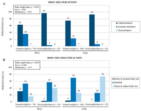 Body Image and Lifestyle Behaviors in High School Adolescents