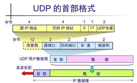 理解UDP协议的首部校验和校验和 | UDP