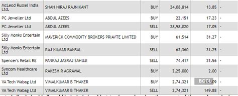 NSE-BSE bulk deals: NSE-BSE bulk deals: IndusInd Bank sells shares of ...