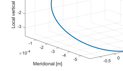 Image result for Path Line of a Particle Example