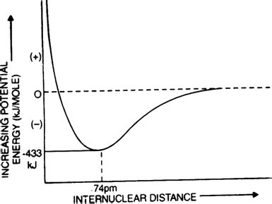 Explain the formation of H2 molecule on basis of valence bond theory ...