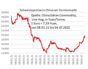 China: Schweinepreise steigen um 60 % – Fakten und Politik | agrarheute.com