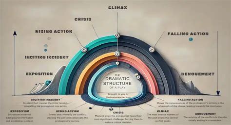 Image result for Examples of Dramatic Potential