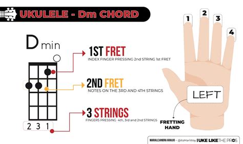 How to Play the Dm Chord on Your Ukulele - Uke Like The Pros Blog
