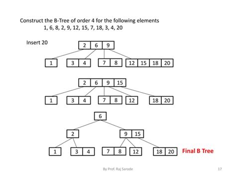 Image result for Threaded Tree and Unthreaded Tree
