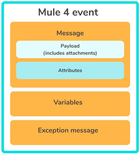 Image result for MuleSoft Tutorials Point