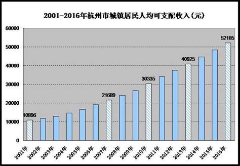 杭州城镇居民人均可支配收入首次突破5万元_大浙网_腾讯网