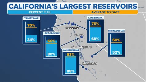 What California's excessive snow, rain mean for state's reservoirs ...