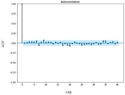 Image result for Introduction to Autocorrelation Function