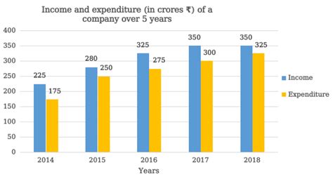 [Solved] The given bar graph shows the income and expenditure (in ...
