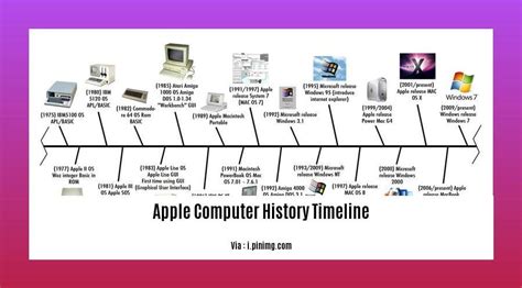 Image result for Apple Computer Evolution Timeline