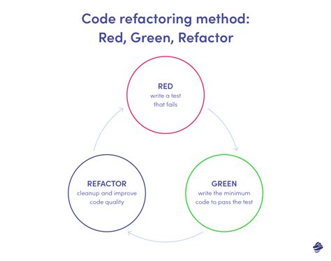 Image result for Refactoring Complicated Code