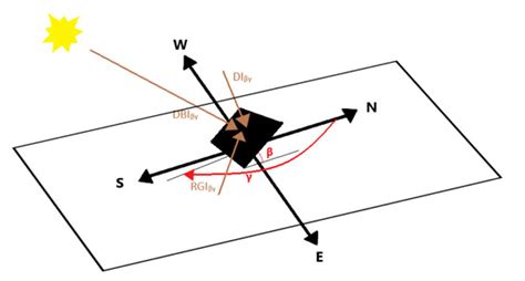 Selecting Surface Inclination for Maximum Solar Power