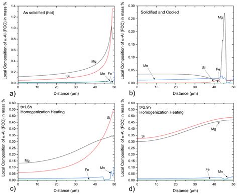 Microstructural Evolution in a 6060 Extrudable Al-Alloy: Integrated ...