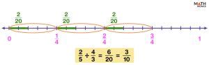 Image result for Division On Number Line