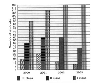 The graph shows the result of 10th class students of a school for 4 ...