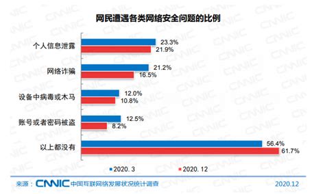 第47次《中国互联网络发展状况统计报告》——网络安全