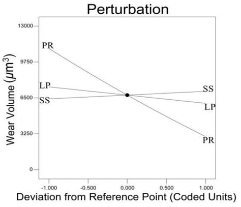 Computational and Experimental Investigation of Micro-Hardness and Wear ...