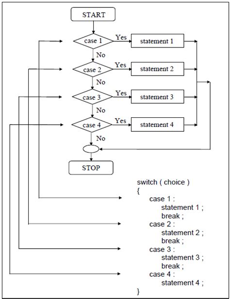 Decision Control Structure in Java 的图像结果