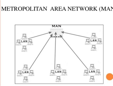 metropolitan area network diagram - Brainly.in