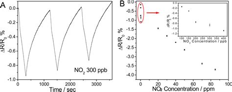 Sensors | Special Issue : Gas Sensors 2009