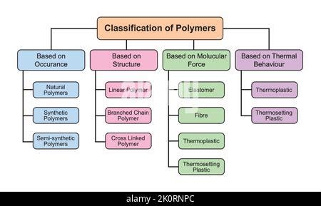 Image result for Classification of Polymers