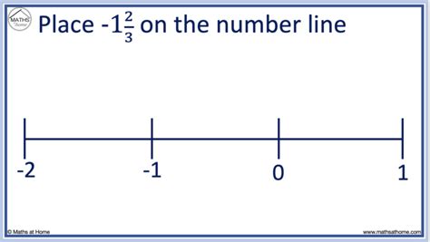 How to Plot Fractions on a Number Line: Examples – mathsathome.com