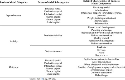 Business Model Categories Examples 的图像结果
