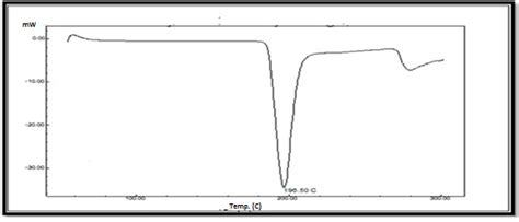 Fig. 2a: DSC spectra of rizatriptan benzoate