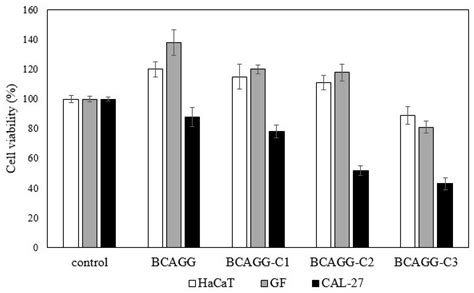 Curcumin-Loaded Bacterial Cellulose/Alginate/Gelatin as A ...