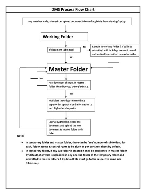 Image result for Extract Zip File Process Flow in DMS
