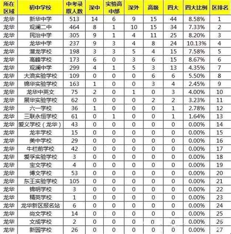深圳初中排名2022最新排名(附2022年最新排行榜前十名单)_全球排行榜123网
