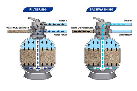 Swimming Pool Sand Filter Backwash at Peggie Spaeth blog