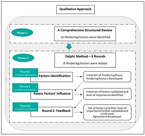 Challenging Tendering-Phase Factors in Public Construction Projects—A ...