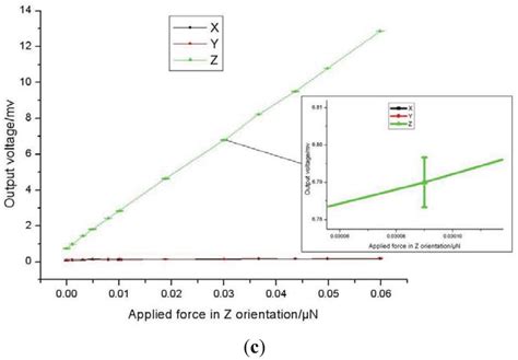A Novel Integrated Multifunction Micro-Sensor for Three-Dimensional ...