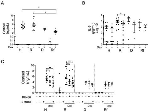 Regulation of the Intestinal Extra-Adrenal Steroidogenic Pathway ...