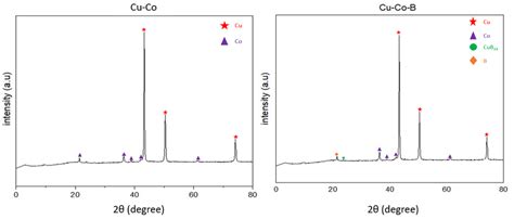 XRD diffraction patterns of the samples | Download Scientific Diagram