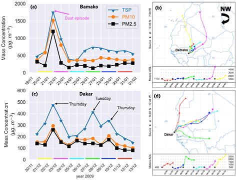 Source Apportionment of Ambient Particulate Matter (PM) in Two Western ...