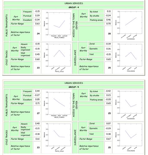 Figure 50 - The Importance of Quality-Of-Life Dimensions in
