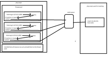Image result for PHP Multithreading