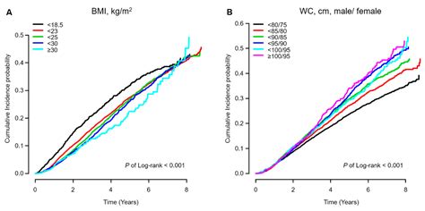 Association of Body Mass Index and Waist Circumference with All-Cause ...