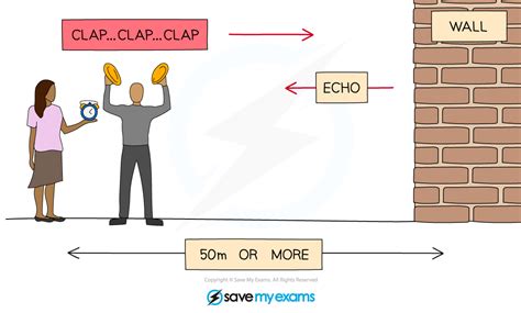 Image result for Sound Reflection Example