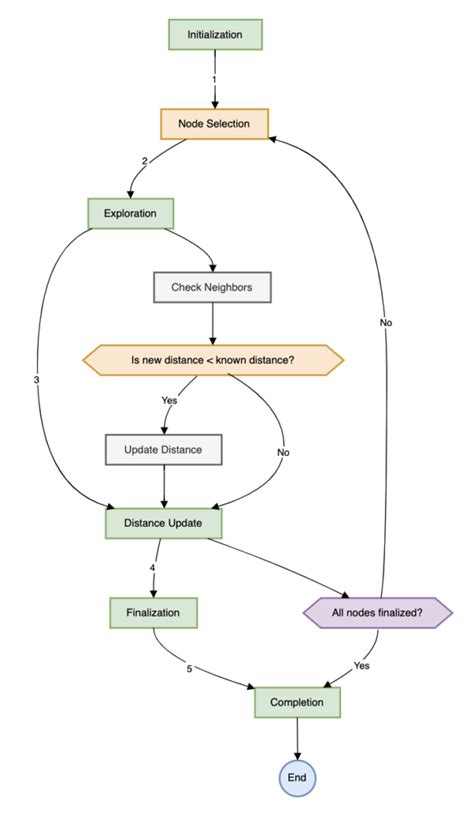 Dijkstras Algorithm Explained 的图像结果