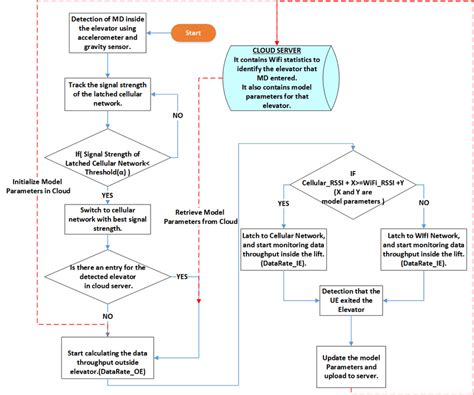 Elevator Algorithm 的图像结果