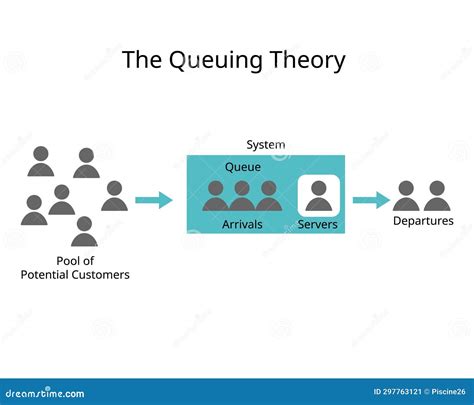 Image result for Queue Theory Basics