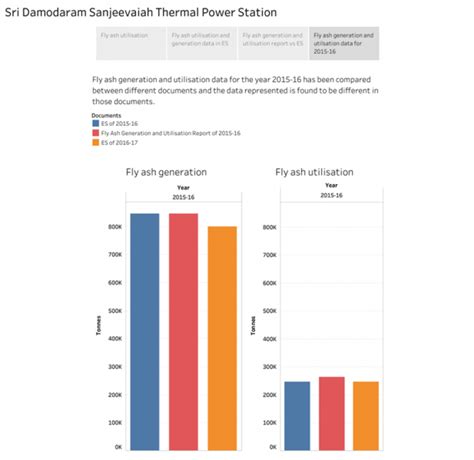 Environmental Statement & Fly Ash Utilisation Report Analysis of SDSTPS ...