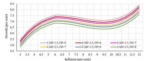 Inflation in India: Structural or Transitory? - A closer look