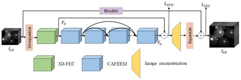 Hyperspectral Image Super-Resolution Based on Feature Diversity Extraction