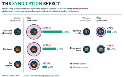 Content Syndication - mehr Traffic in kurzer Zeit