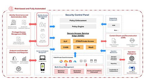 Identity Access Management 的图像结果